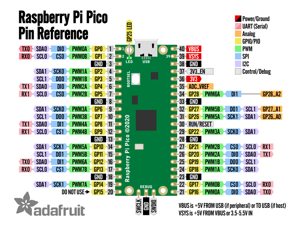 Raspberry Pi Pico Pinout